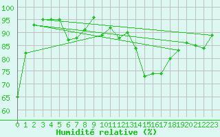 Courbe de l'humidit relative pour Nova Gorica