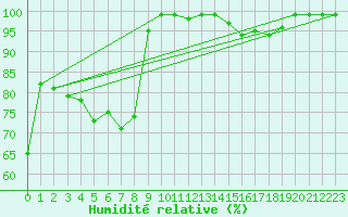 Courbe de l'humidit relative pour Puolanka Paljakka
