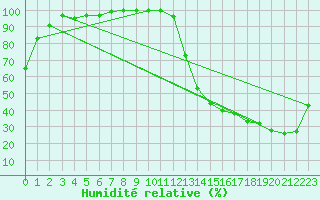 Courbe de l'humidit relative pour Chamouchouane