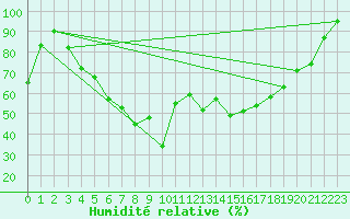 Courbe de l'humidit relative pour Evolene / Villa