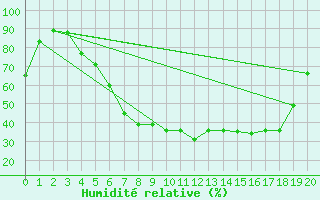 Courbe de l'humidit relative pour Aasele