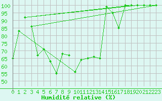Courbe de l'humidit relative pour Gornergrat