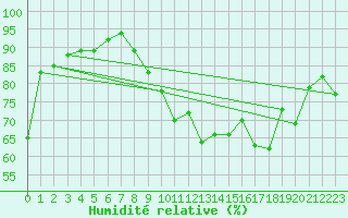 Courbe de l'humidit relative pour Toussus-le-Noble (78)