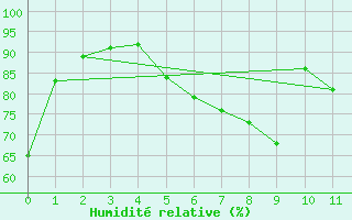 Courbe de l'humidit relative pour Skalmen Fyr