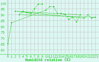 Courbe de l'humidit relative pour Locarno (Sw)