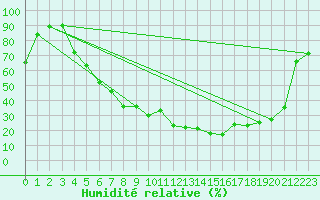 Courbe de l'humidit relative pour Fagernes Leirin