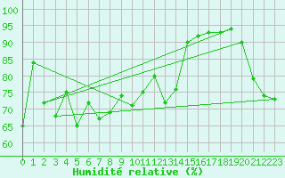 Courbe de l'humidit relative pour Biscarrosse (40)