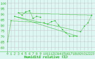 Courbe de l'humidit relative pour Strasbourg (67)
