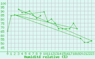 Courbe de l'humidit relative pour Monte S. Angelo
