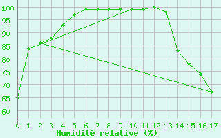 Courbe de l'humidit relative pour Fincastle