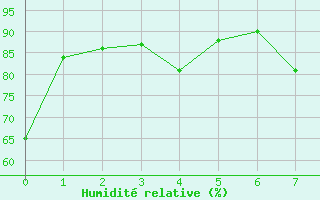 Courbe de l'humidit relative pour Oulu Vihreasaari