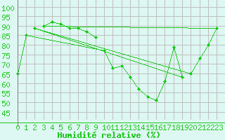 Courbe de l'humidit relative pour Tarbes (65)