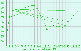 Courbe de l'humidit relative pour Dole-Tavaux (39)