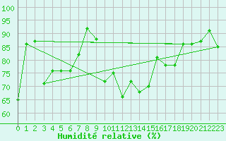 Courbe de l'humidit relative pour Montana