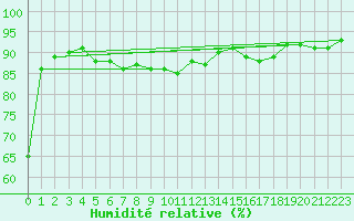 Courbe de l'humidit relative pour Svinoy Fyr