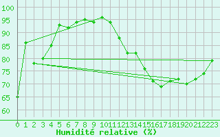 Courbe de l'humidit relative pour De Bilt (PB)