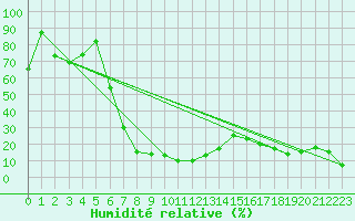 Courbe de l'humidit relative pour Mont-Aigoual (30)