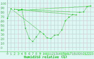 Courbe de l'humidit relative pour Les crins - Nivose (38)