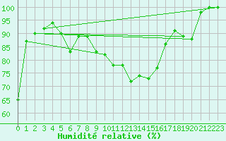 Courbe de l'humidit relative pour Ste (34)