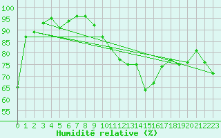 Courbe de l'humidit relative pour Voorschoten