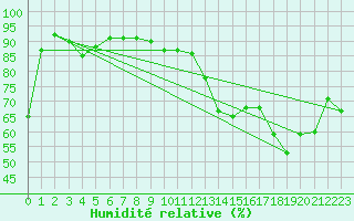 Courbe de l'humidit relative pour Ottawa Cda Rcs