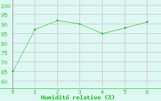 Courbe de l'humidit relative pour Ottawa Cda Rcs