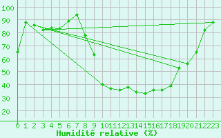 Courbe de l'humidit relative pour Istres (13)