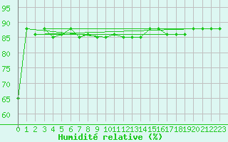 Courbe de l'humidit relative pour Kocaeli