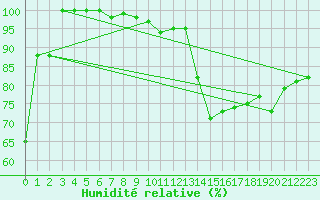 Courbe de l'humidit relative pour Bares