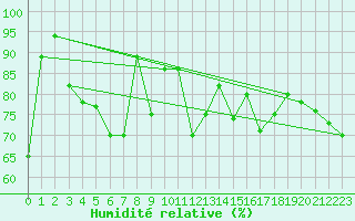 Courbe de l'humidit relative pour Piz Martegnas