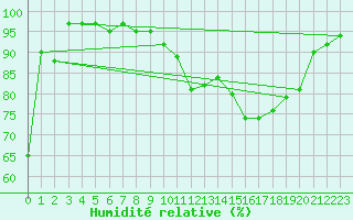 Courbe de l'humidit relative pour Saint-Dizier (52)