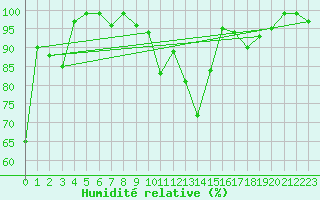 Courbe de l'humidit relative pour Moenichkirchen