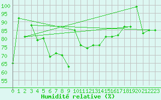 Courbe de l'humidit relative pour Pilatus