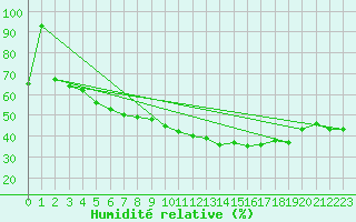 Courbe de l'humidit relative pour Bremervoerde