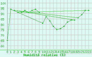 Courbe de l'humidit relative pour Kikinda