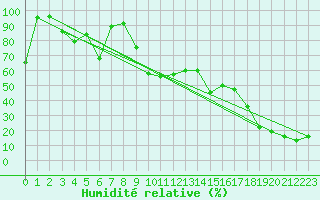 Courbe de l'humidit relative pour Monte Rosa