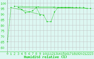 Courbe de l'humidit relative pour Pian Rosa (It)