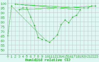 Courbe de l'humidit relative pour Erzurum Bolge
