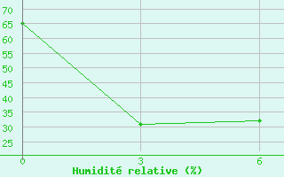Courbe de l'humidit relative pour Altay