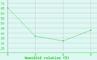 Courbe de l'humidit relative pour Uybat