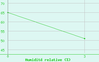 Courbe de l'humidit relative pour Karkaralinsk