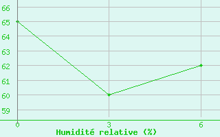 Courbe de l'humidit relative pour Verescagino