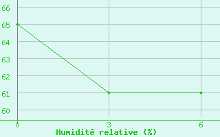 Courbe de l'humidit relative pour Iba