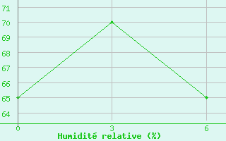 Courbe de l'humidit relative pour Razgrad