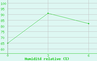 Courbe de l'humidit relative pour Tommot