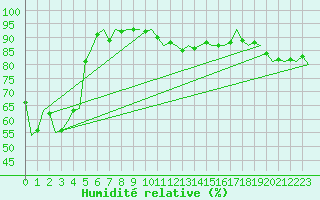 Courbe de l'humidit relative pour Altenstadt