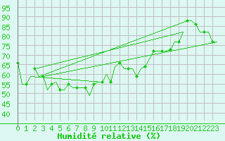 Courbe de l'humidit relative pour Baku / Bine Airport