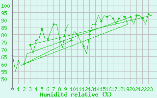 Courbe de l'humidit relative pour San Sebastian (Esp)