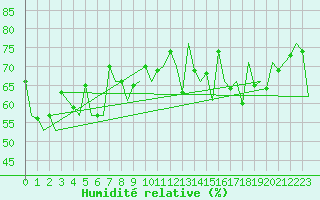 Courbe de l'humidit relative pour Euro Platform