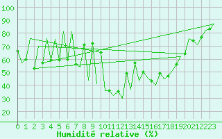 Courbe de l'humidit relative pour Lugano (Sw)